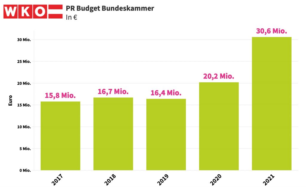 PR Budget WKÖ 2017-2021