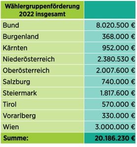 Wählergruppenförderung nach Bundesland 2022
