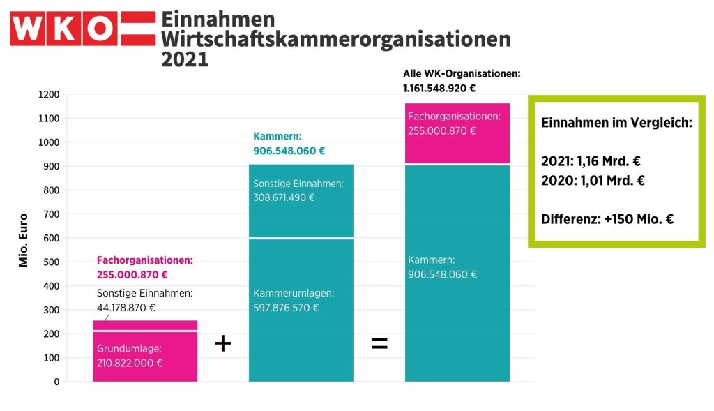 Einnahmen der Wirtschaftskammerorganisationen 2021