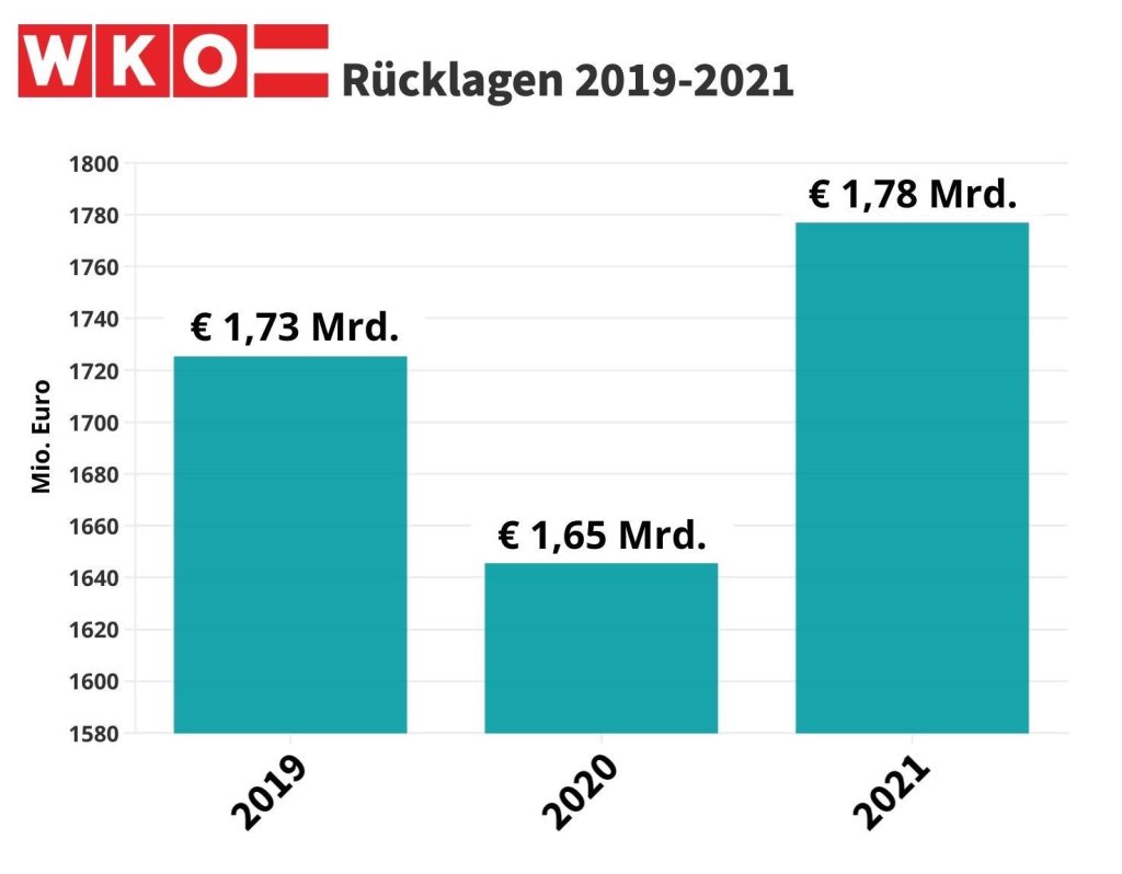 Rücklagen WKO 2019-2021