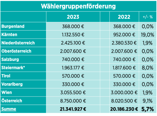 Waehlergruppenfoerderung-WKO-2023