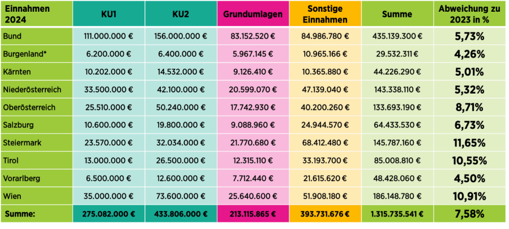 Abbildung 3: Einnahmen der Wirtschaftskammerorganisation laut Voranschlägen 2023 & 2024. * Die Zahlen der burgenländischen Fachorganisationen basieren auf einer Hochrechnung.